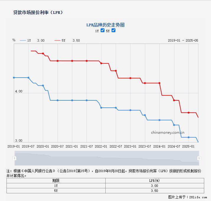 重磅！降息！桂林房贷利率3.0% - 遵义生活资讯 - 遵义28生活网 zunyi.28life.net